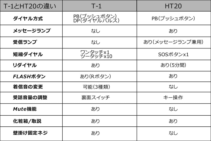 Bang&amp;Olufsenのデザインを手掛けたことでも有名なデンマークを代表するデザイナー、ヤコブ・イェンセンの電話機はシンプルかつ洗練されたデザインで世界各国のデザインアワードを受賞しています。こちらはT-1電話機の後継機タイプとなります。ミニマムデザインを徹底しており、壁掛け・卓上のどちらにも対応していますので、さまざまな用途や場所でお使いいただけます。電源供給は電話回線から行う事が可能です。